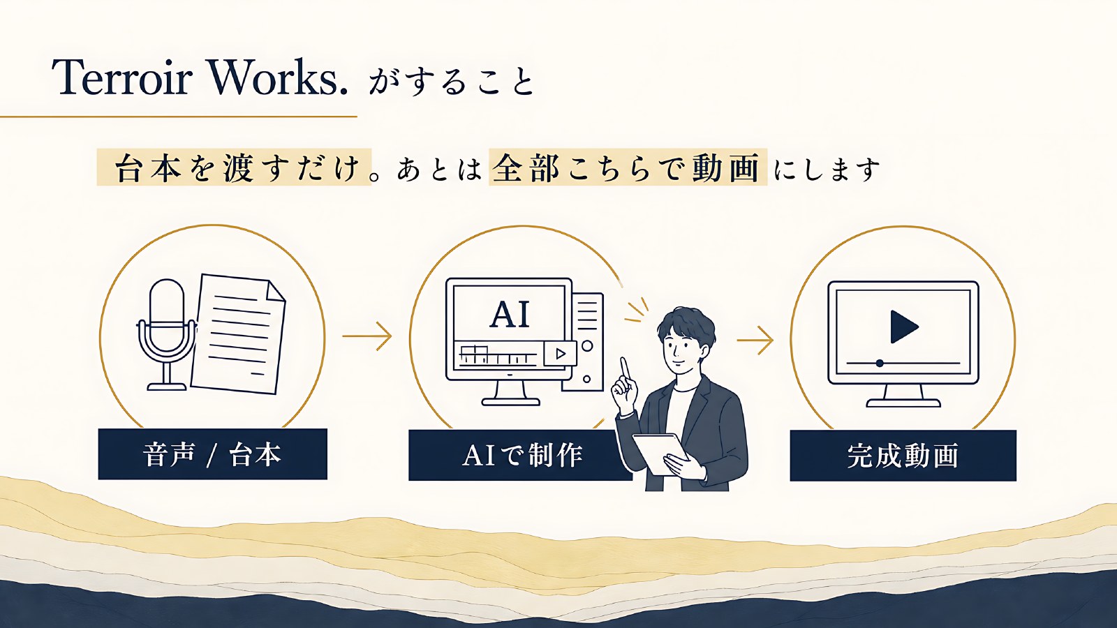 Terroir Works. がすること。音声または台本をいただき、AIで制作して完成動画をお渡しします
