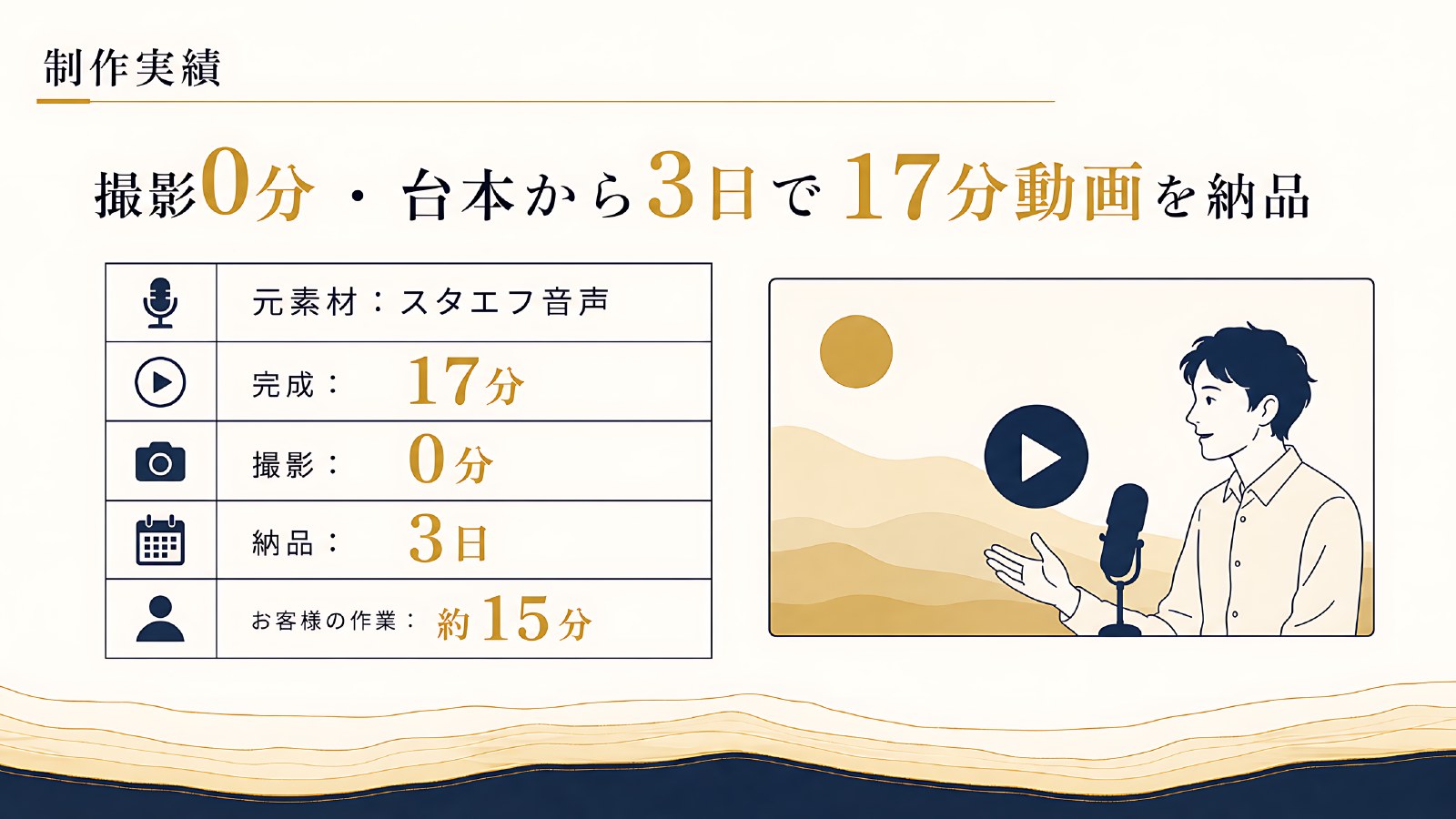 制作実績。撮影0分、台本から3日で17分の動画を納品。お客様の作業は約15分