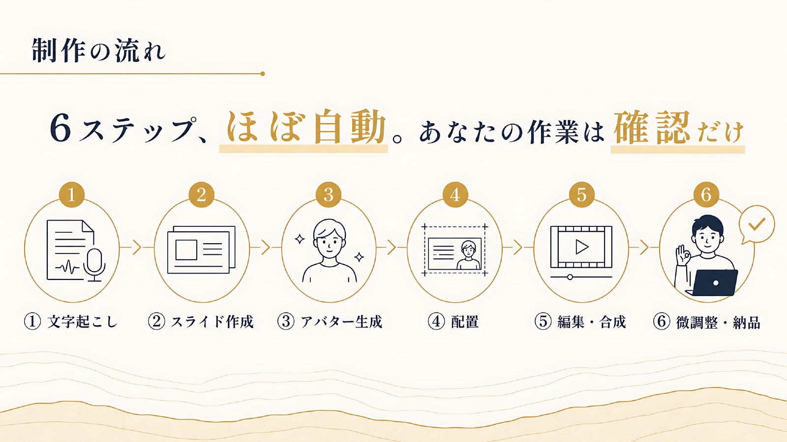 制作の流れ。文字起こし、スライド作成、アバター生成、配置、編集・合成、微調整・納品の6ステップ